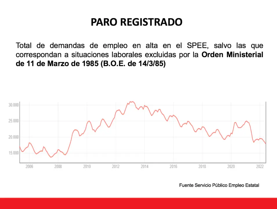 Gráfico con el paro registrado en Gijón Julio 2022