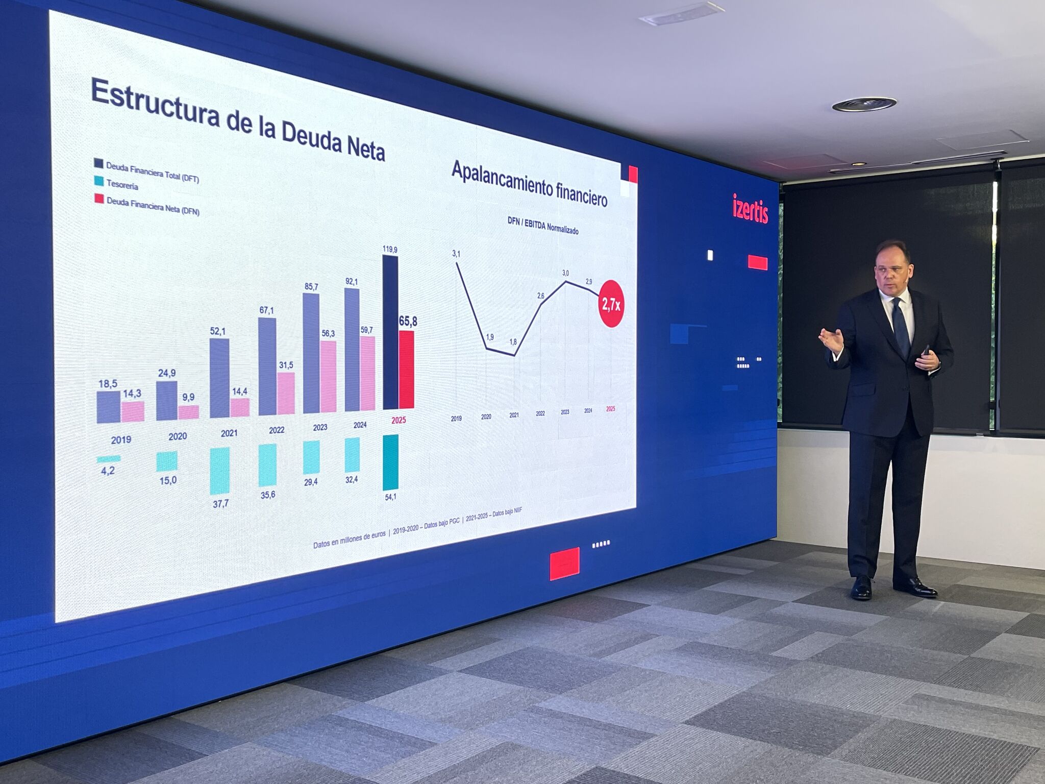 La consultora tecnológica obtuvo unos ingresos de 166,9 millones de euros, un 20,9% más que en 2024, y un EBITDA normalizado de 24,1 millones, lo que supone un crecimiento del 16,8%