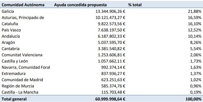 Fuente: Ministerio de Industria, Comercio y Turismo