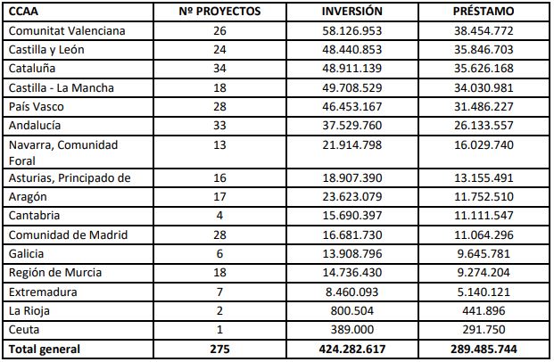 Fuente: Ministerio de Industria, Comercio y Turismo